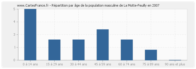 Répartition par âge de la population masculine de La Motte-Feuilly en 2007